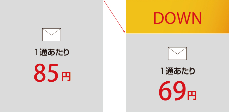 姫路 加古川でdmを送るなら市場印刷へ 格安配送で経費削減のお手伝いをいたします